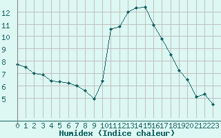 Courbe de l'humidex pour Lorient (56)