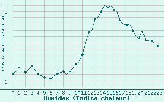 Courbe de l'humidex pour Hawarden