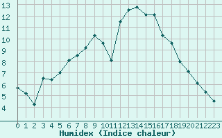 Courbe de l'humidex pour Neusiedl am See