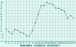 Courbe de l'humidex pour Prades-le-Lez - Le Viala (34)