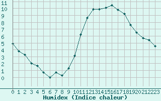 Courbe de l'humidex pour Le Mans (72)