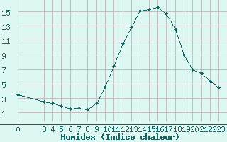 Courbe de l'humidex pour Grandfresnoy (60)