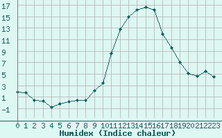 Courbe de l'humidex pour Saint-Girons (09)