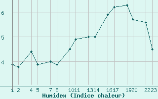 Courbe de l'humidex pour Frrheii