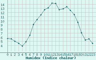 Courbe de l'humidex pour Marienberg