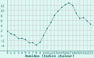 Courbe de l'humidex pour Carrion de Calatrava (Esp)