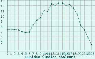 Courbe de l'humidex pour Plauen