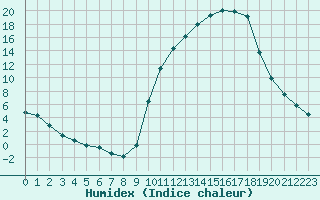 Courbe de l'humidex pour Tour-en-Sologne (41)