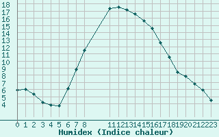 Courbe de l'humidex pour Nieuw Beerta Aws