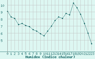 Courbe de l'humidex pour Munte (Be)