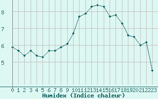 Courbe de l'humidex pour Dijon / Longvic (21)