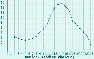 Courbe de l'humidex pour Brianon (05)