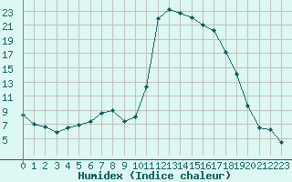 Courbe de l'humidex pour Bagnres-de-Luchon (31)