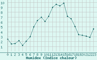 Courbe de l'humidex pour Coschen