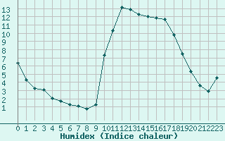 Courbe de l'humidex pour Saint-Georges-d'Oleron (17)