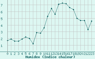 Courbe de l'humidex pour Nancy - Essey (54)