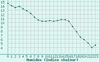 Courbe de l'humidex pour Saint-Quentin (02)