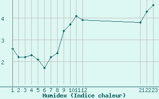 Courbe de l'humidex pour Saint-Haon (43)