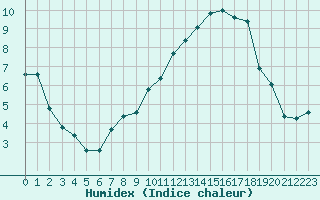 Courbe de l'humidex pour Saint-Quentin (02)