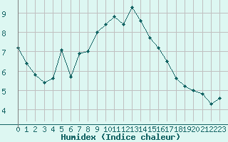 Courbe de l'humidex pour Utsira Fyr