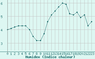 Courbe de l'humidex pour Rves (Be)