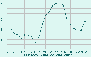 Courbe de l'humidex pour Saint-Dizier (52)