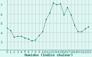 Courbe de l'humidex pour Langres (52) 