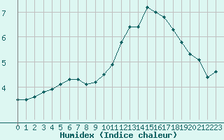 Courbe de l'humidex pour Mende - Chabrits (48)