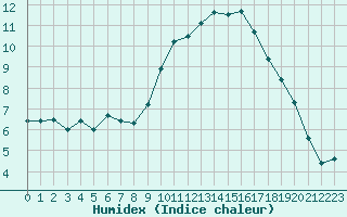 Courbe de l'humidex pour Aix-en-Provence (13)