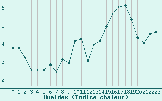 Courbe de l'humidex pour Colombier Jeune (07)