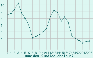 Courbe de l'humidex pour Cervera de Pisuerga