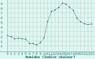 Courbe de l'humidex pour Horrues (Be)