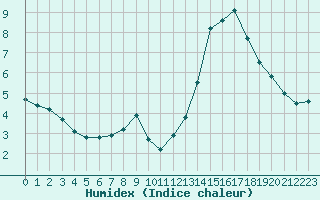 Courbe de l'humidex pour Bourg-Saint-Maurice (73)