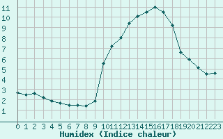 Courbe de l'humidex pour Bourg-Saint-Maurice (73)