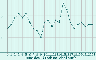 Courbe de l'humidex pour Saint-Amans (48)