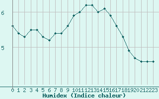 Courbe de l'humidex pour Aboyne