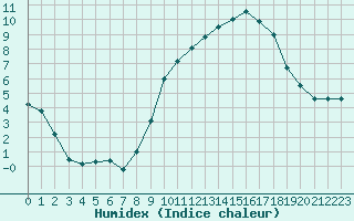 Courbe de l'humidex pour Grenoble/St-Etienne-St-Geoirs (38)