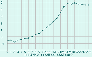 Courbe de l'humidex pour Humain (Be)