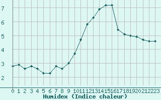 Courbe de l'humidex pour Selonnet - Chabanon (04)