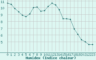 Courbe de l'humidex pour Eskdalemuir