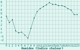 Courbe de l'humidex pour Troyes (10)