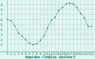 Courbe de l'humidex pour Aytr-Plage (17)