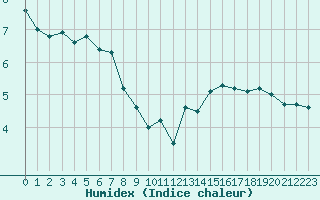 Courbe de l'humidex pour Freudenstadt