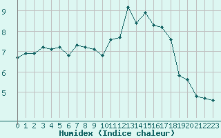 Courbe de l'humidex pour Luzinay (38)