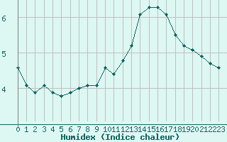 Courbe de l'humidex pour Saint-Bonnet-de-Bellac (87)