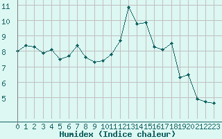 Courbe de l'humidex pour Frontenay (79)