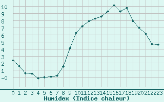 Courbe de l'humidex pour Belfort-Dorans (90)