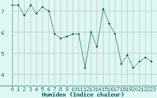 Courbe de l'humidex pour Saint-Brieuc (22)