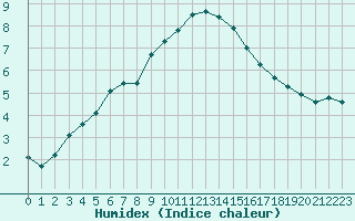 Courbe de l'humidex pour Edinburgh (UK)