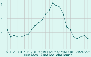 Courbe de l'humidex pour Chur-Ems